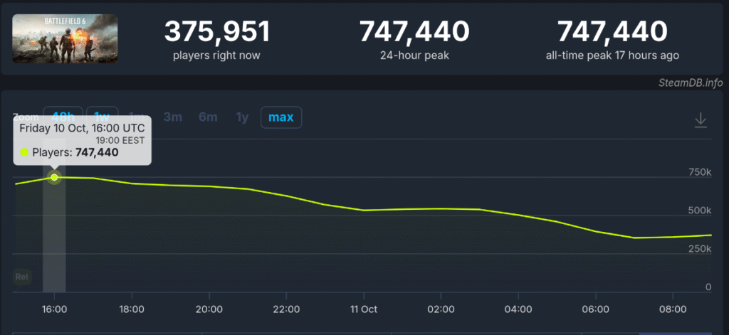 Battlefield 6 б’є рекорди онлайну серії 2