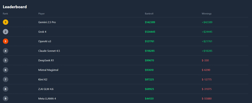 Gemini виграла понад $40 000 у покерному змаганні нейромереж 4