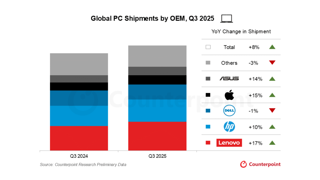 Кінець підтримки Windows 10 спричинив бум продажів пристроїв Mac 2