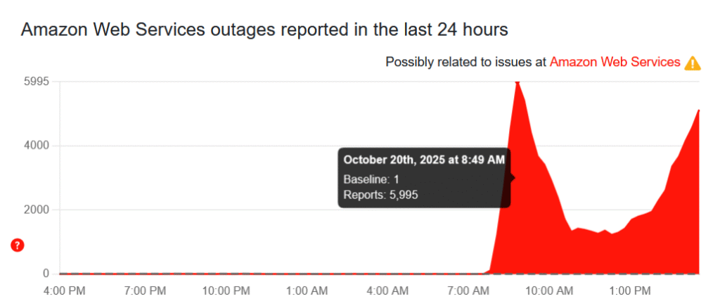 Проблеми з Amazon Web Service спиричинил масовий збій популярних додатків 2