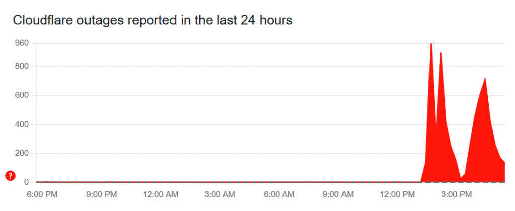 Масштабний збій Cloudflare спричинив недоступність X, ChatGPT та десятків інших сервісів 3