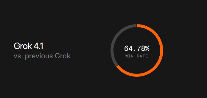 xAI представила оновлену версію Grok 4.1 3