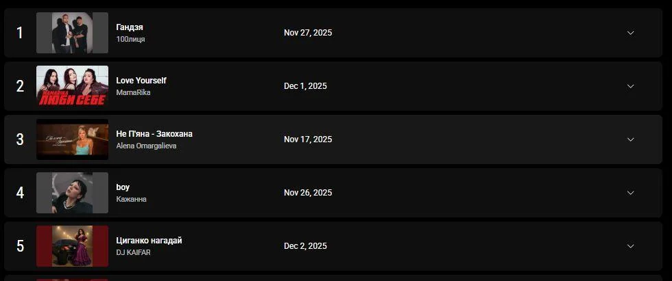 Більше мільйона переглядів: який трек став лідером YouTube Charts в Україні (відео)