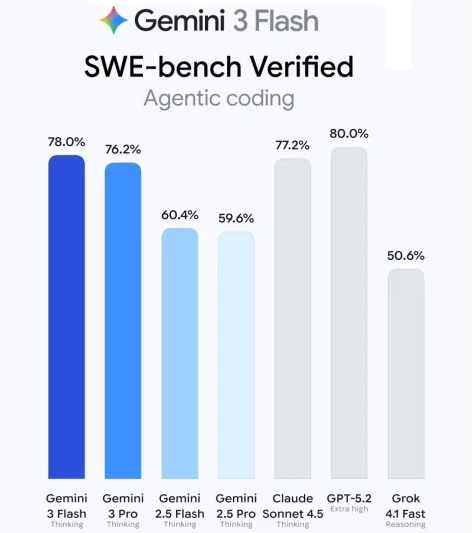 Google запускає Gemini 3 Flash, яка краще розуміє користувачів — вона стає моделлю за замовчанням у застосунку 2