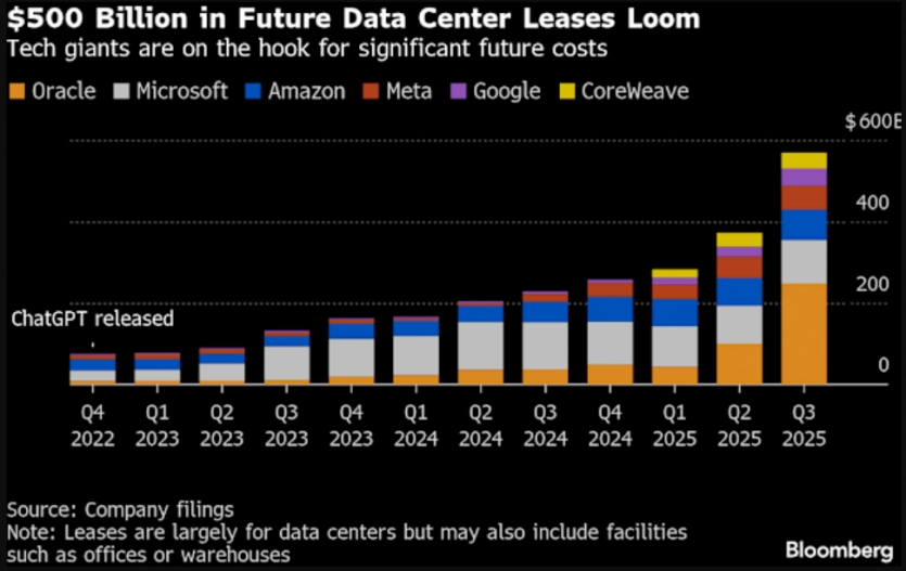 Індустрія штучного інтелекту приховує $120 млрд боргу за центри обробки даних 4