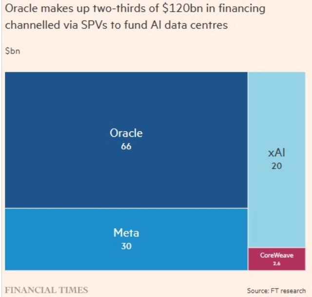Індустрія штучного інтелекту приховує $120 млрд боргу за центри обробки даних 2