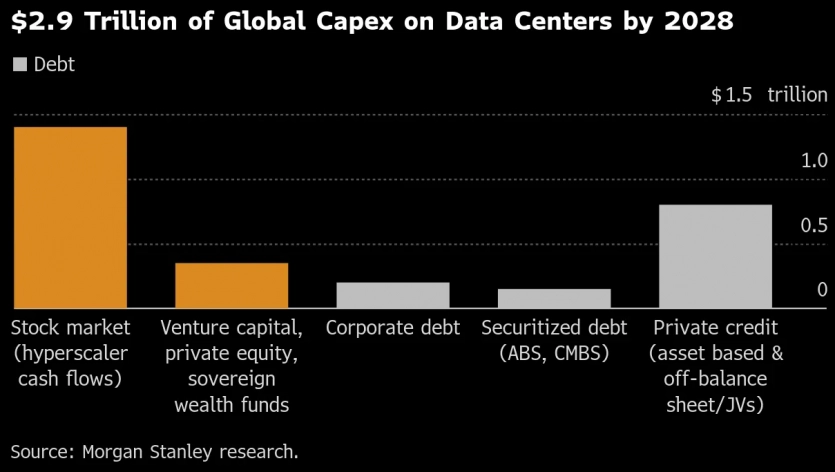 Індустрія штучного інтелекту приховує $120 млрд боргу за центри обробки даних 3