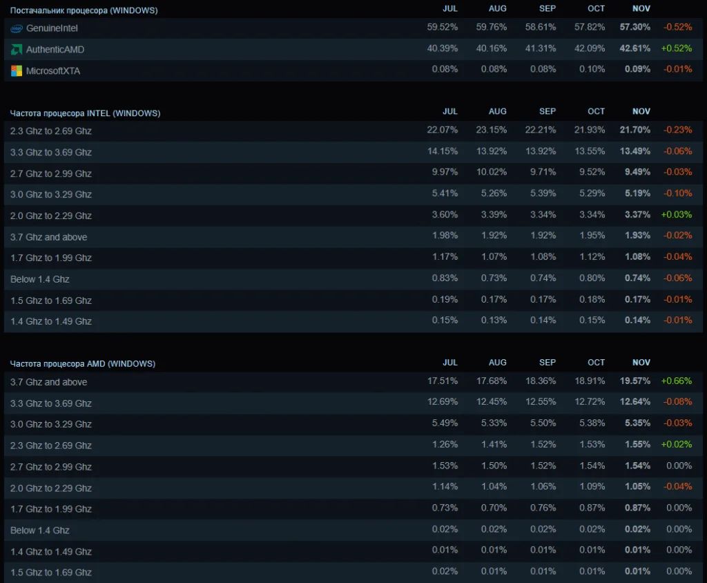 Linux на піку популярності у Steam, а AMD поступово витісняє Intel 2