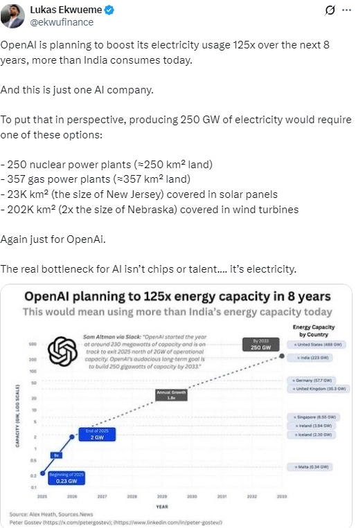 До 2033 року OpenAI планує споживати електрики більше, ніж Індія, — інсайд 2