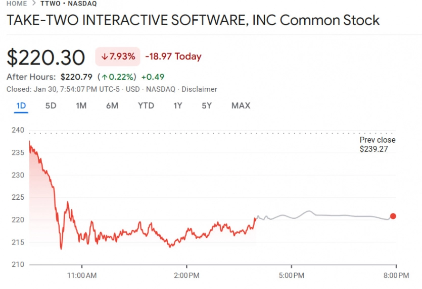 Google Project Genie обвалив акції відеоігрових компаній: це ШІ, що створює 3D-світи 3