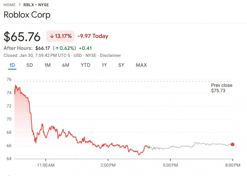 Google Project Genie обвалив акції відеоігрових компаній: це ШІ, що створює 3D-світи 4