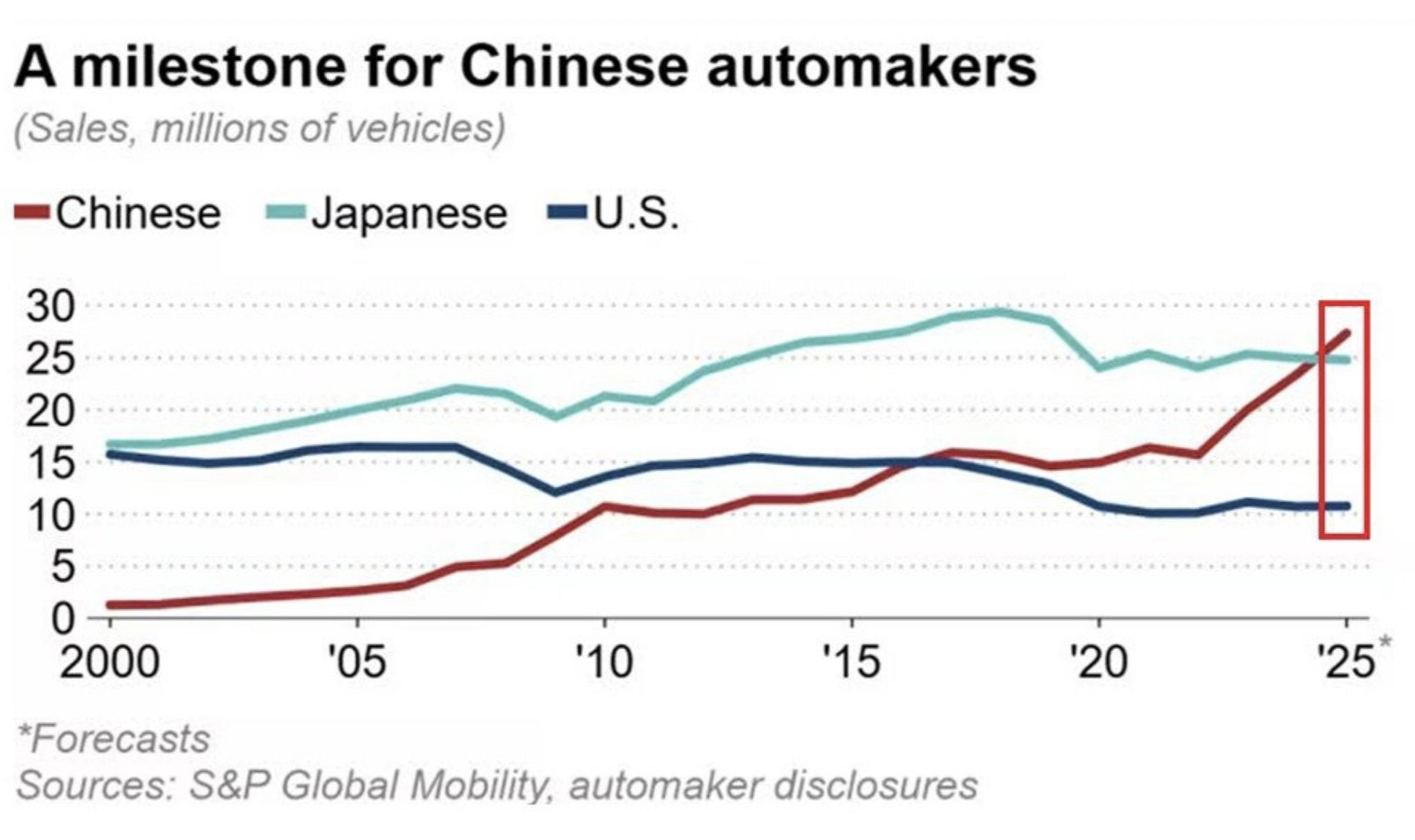 Китай вперше став лідером світового ринку авто та обігнав Японію 2