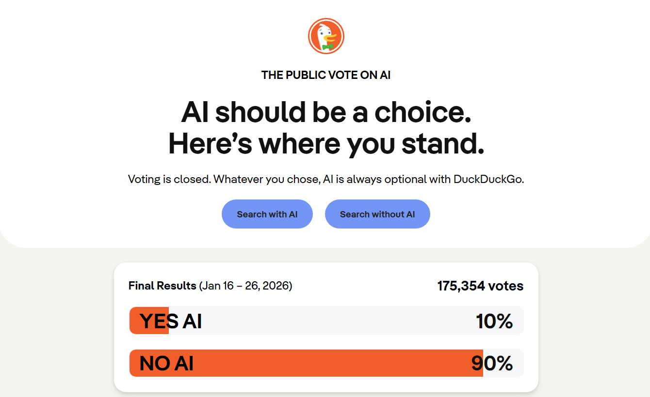 Опитування DuckDuckGo: “Ні” пошуку з ШІ сказали 90% зі 175 тис. користувачів браузера 2
