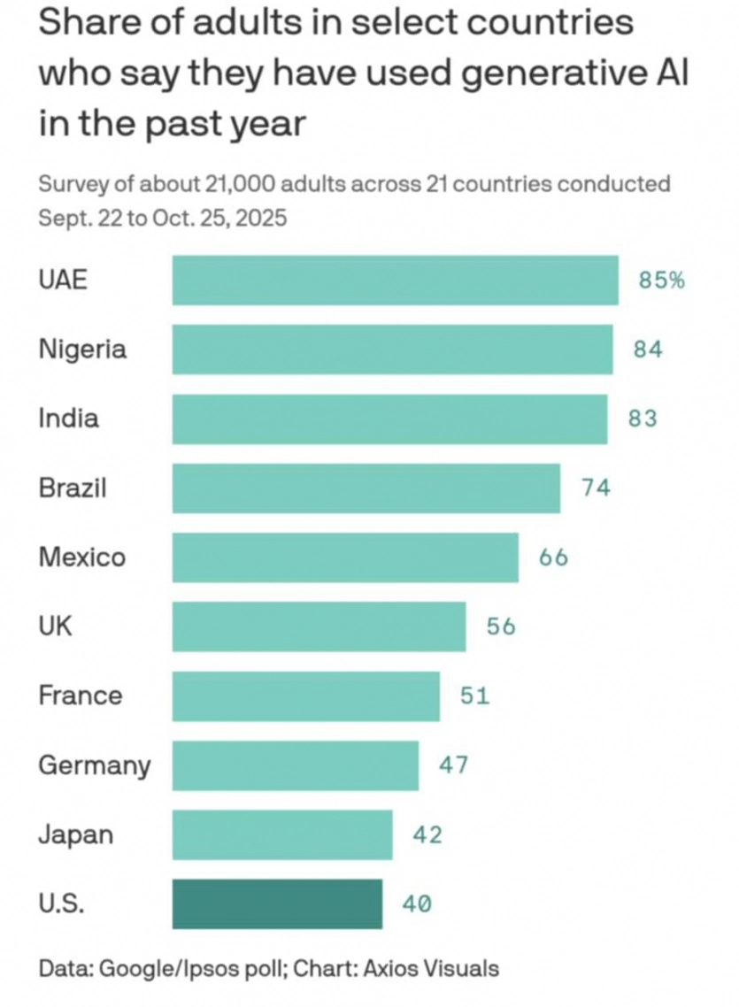У розвинених країнах ШІ використовують вдвічі менше: 40% людей у США проти 84% у Нігерії 2