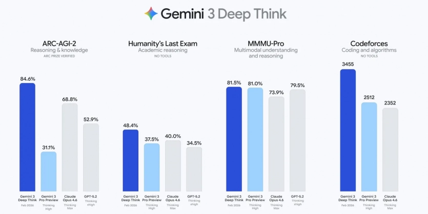 Google представила Gemini 3.1 Pro: 77% ефективності — вдвічі краще за попередню версію 3