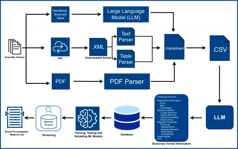 Новий ШІ виявив 25 невідомих раніше магнітних матеріалів 2