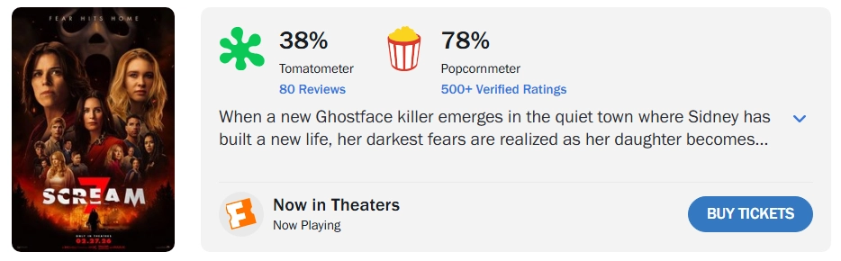 Рекорд, але не той: "Крик 7" приніс найгірші за 20 років оцінки для франшизи Рекорд, але не той: "Крик 7" приніс найгірші за 20 років оцінки для франшизи 2