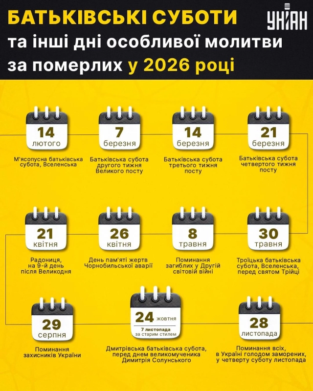 Батьківські суботи в 2026 році: коли поминальні дні за новим і старим стилем