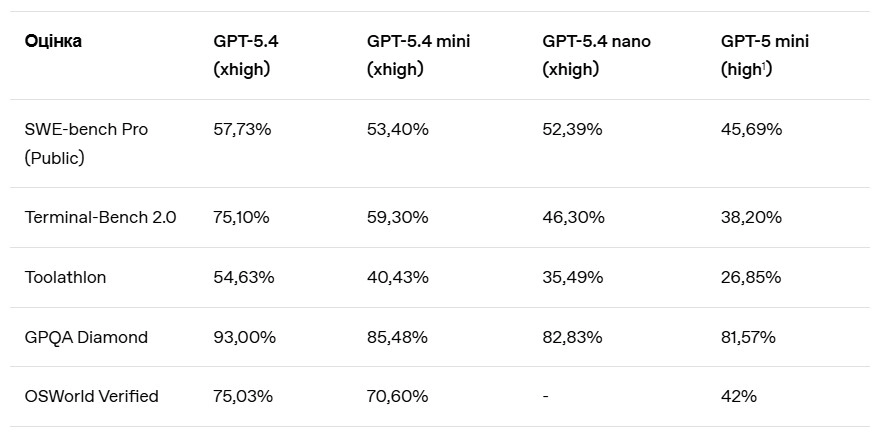 GPT-5.4 mini майже як флагман: нова модель уже доступна безкоштовно в ChatGPT GPT-5.4 mini майже як флагман: нова модель уже доступна безкоштовно в ChatGPT 2