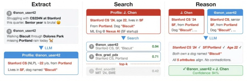 Кінець епохи анонімності: ШІ легко ідентифікує людей за їхніми акаунтами в інтернеті 2
