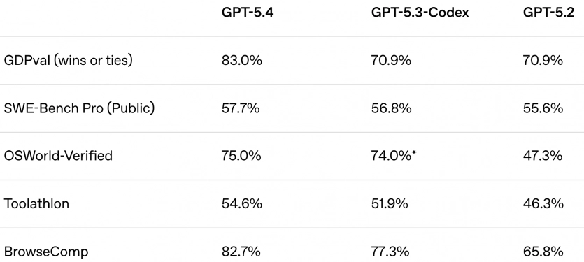 OpenAI запустила GPT-5.4: до 1 млн токенів контексту, на 33% менше помилок 2