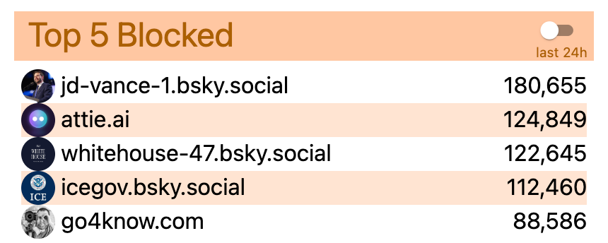 ШІ-бота Bluesky для налаштування стрічки заблокували 125 000 людей у день запуску: більше лише у Джей Ді Венса 2