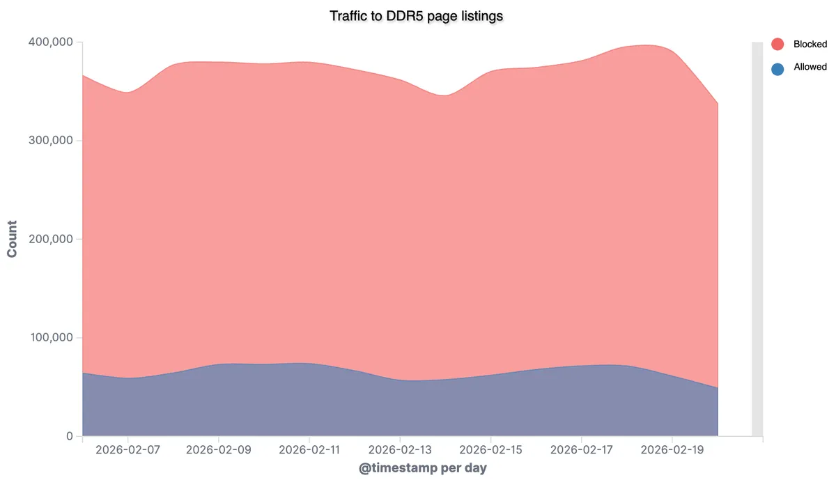 Штучний інтелект почав сам купувати пам'ять DDR5 в онлайн-магазинах: швидше за людей 2