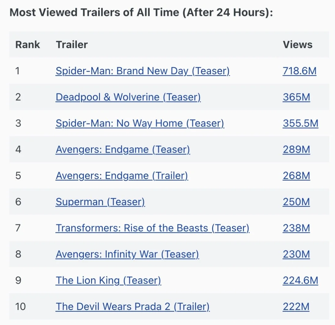 Трейлер "Людина-павук 4" зібрав 718 млн переглядів за добу: абсолютний рекорд в історії кіно Трейлер "Людина-павук 4" зібрав 718 млн переглядів за добу: абсолютний рекорд в історії кіно 2