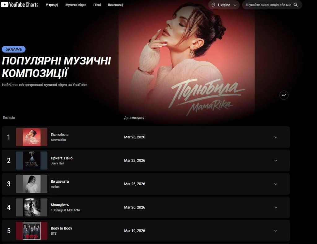 "Кайф для вух": який трек став лідером YouTube Charts в Україні 2 "Кайф для вух": який трек став лідером YouTube Charts в Україні