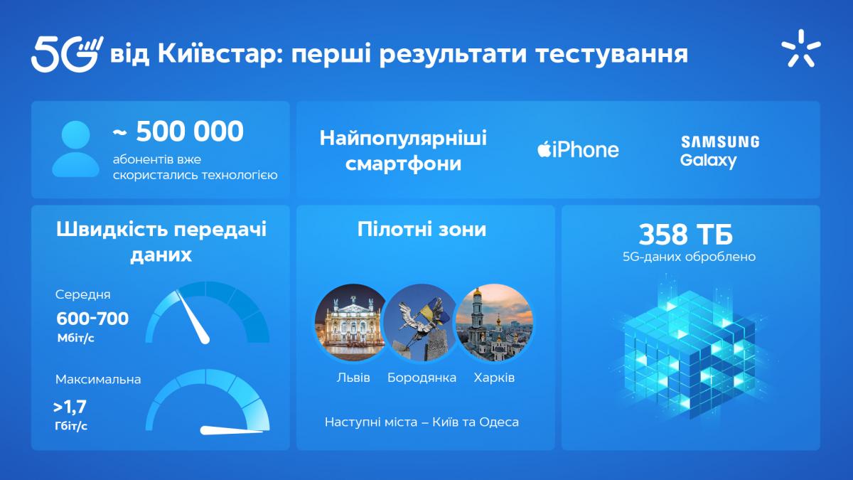 Київстар аналізує результати пілотного тестування 5G: майже пів мільйона абонентів уже скористалися технологією
