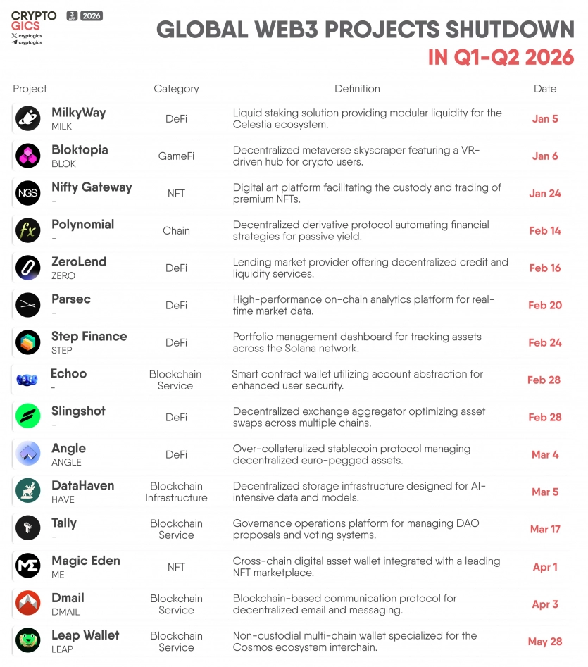 Крипторинок очищується: 15 криптовалютних проєктів закрилися з початку року 3