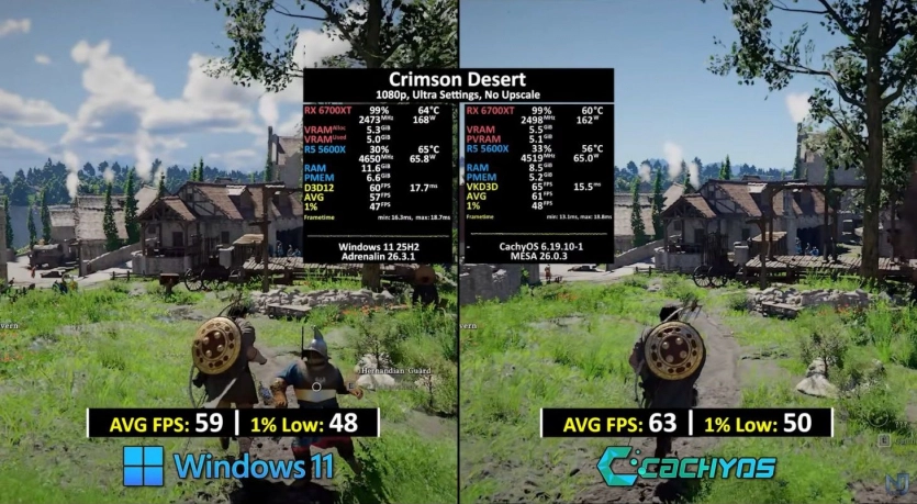 Linux обійшла Windows 11 за ігровою продуктивністю в Red Dead Redemption 2 та Cyberpunk 2077 1