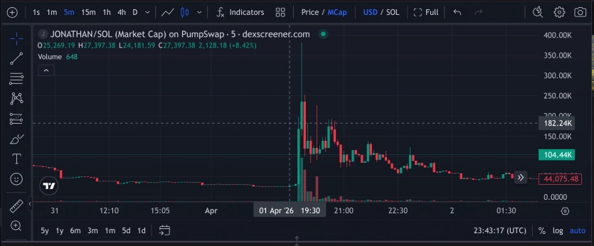 Мемкоїн на Solana зріс на 1400% після неправдивої інформації про смерть майже 200-річної черепахи. 2