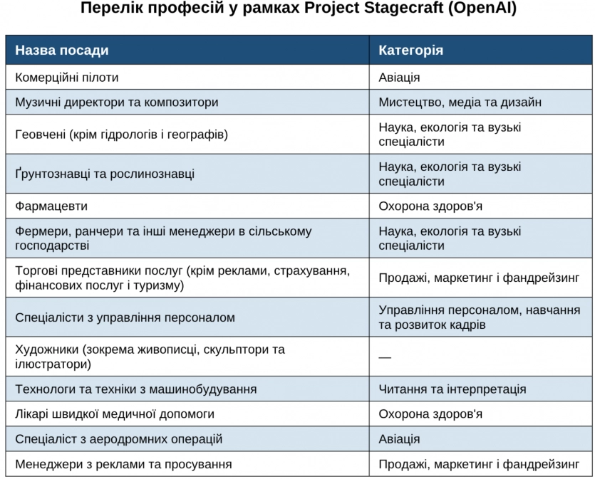 ШІ замінить буквально всіх: OpenAI таємно вербує тисячі фахівців, аби ChatGPT засвоїв досвід будь-якої професії 2