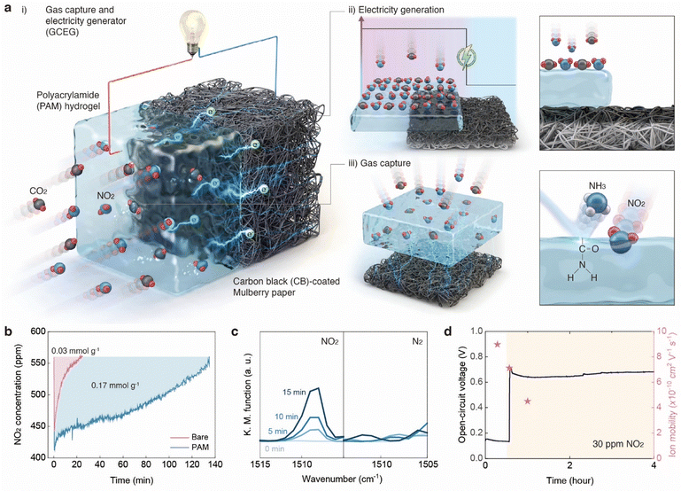 Вивільняємо гігатонни енергії в атмосферу: вчені розробили акумулятор для генерації електрики з парникових газів. 2