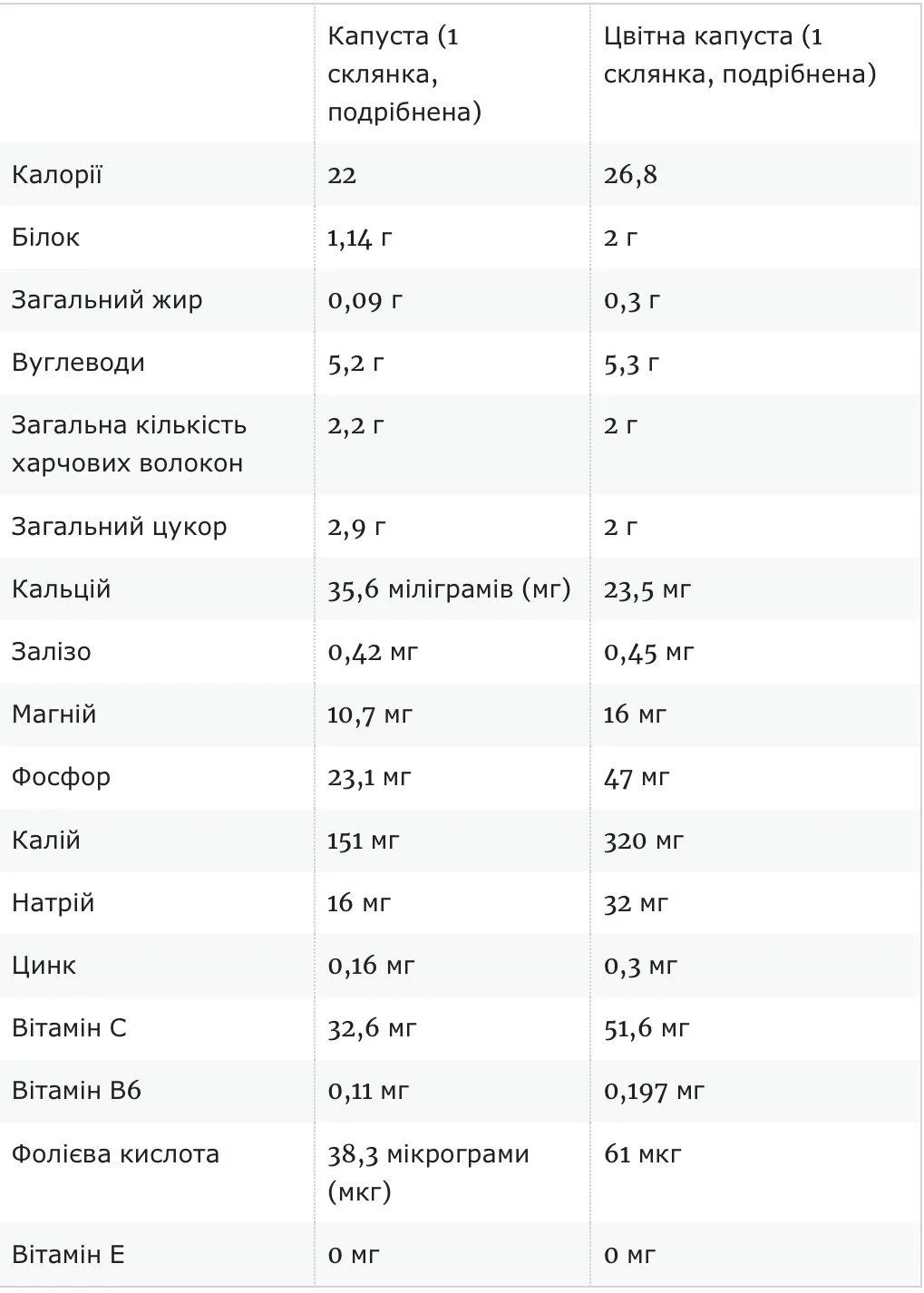 Звичайна капуста проти цвітної: експерти порівняли два овочі та назвали їхні переваги