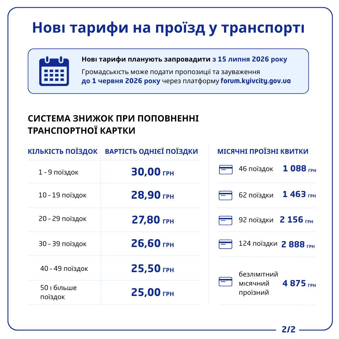 30 грн за поїздку: у Києві мають намір суттєво підвищити ціну на проїзд у громадському транспорті 2
