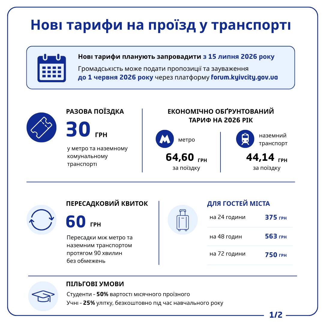 30 грн за поїздку: у Києві мають намір суттєво підвищити ціну на проїзд у громадському транспорті 3
