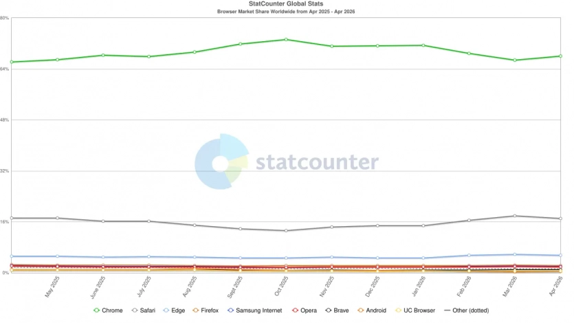 Chrome та інші браузери: як Google став беззаперечним лідером 2
