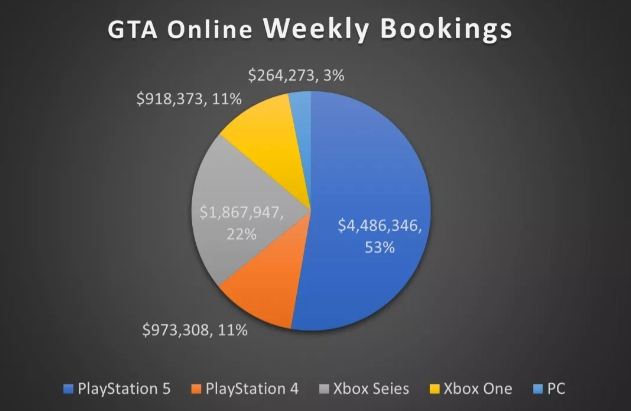 Генеральний директор Take-Two Зелнік роз'яснив, чому GTA 6 спочатку з'явиться на консолях, а потім на ПК. 3