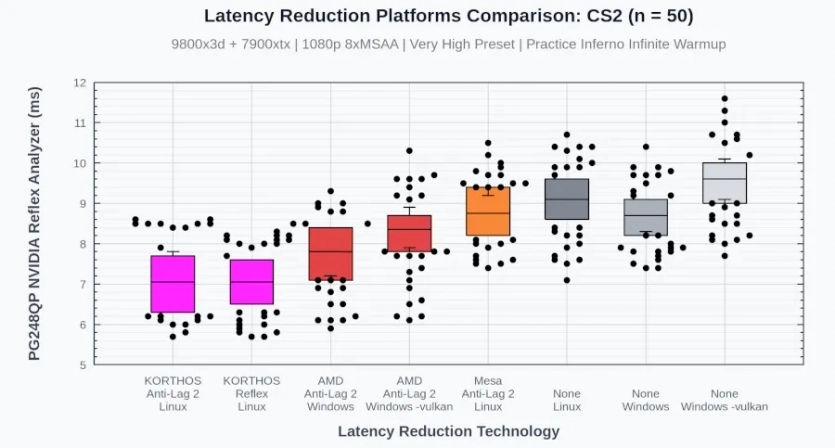 NVIDIA Reflex: Linux нарешті здобуває одну з основних ігрових переваг Windows 2