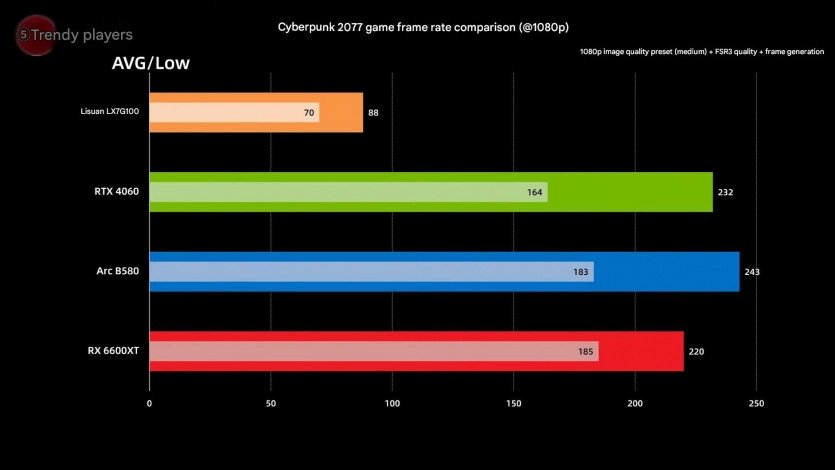 Повний крах: нова китайська відеокарта LX 7G100 поступається NVIDIA RTX 4060 Повний крах: нова китайська відеокарта LX 7G100 поступається NVIDIA RTX 4060 5