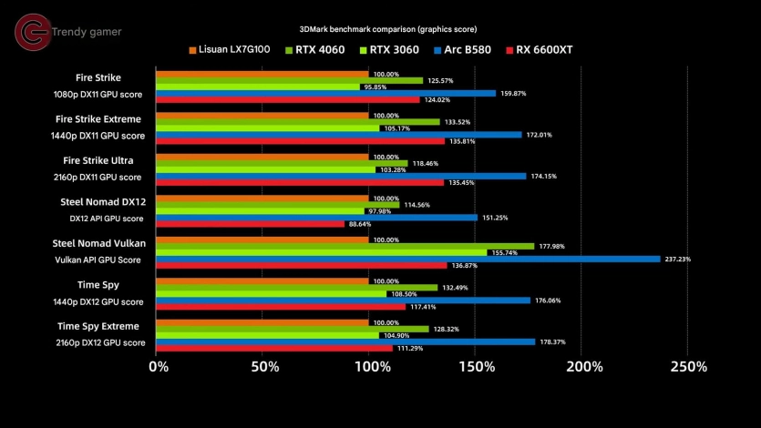 Повний крах: нова китайська відеокарта LX 7G100 поступається NVIDIA RTX 4060 Повний крах: нова китайська відеокарта LX 7G100 поступається NVIDIA RTX 4060 4