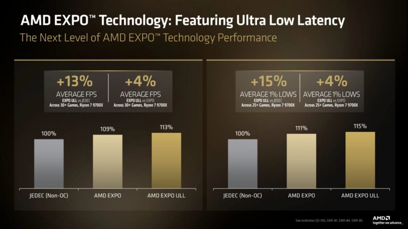 13% зростання продуктивності: AMD представила новий режим EXPO ULL 2