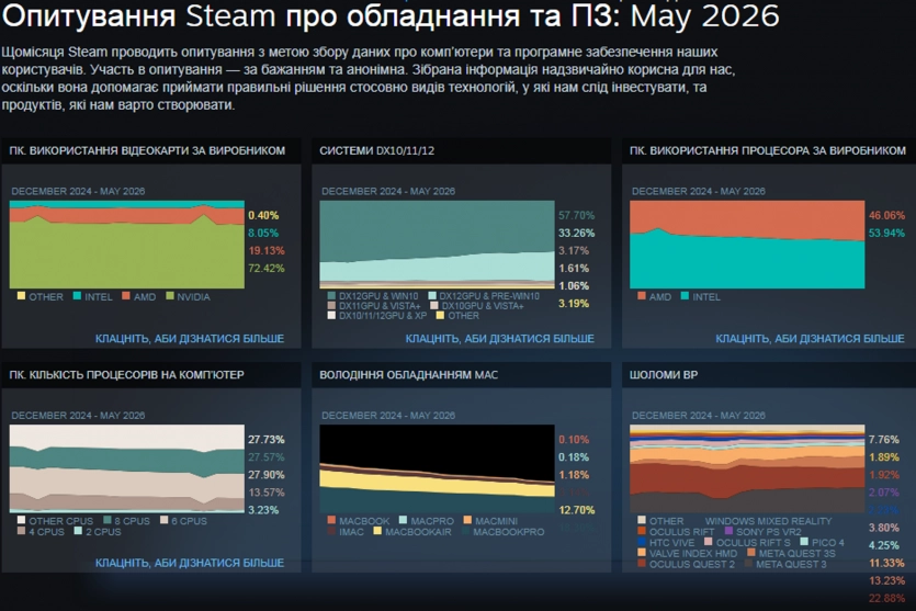 Частка Linux у Steam знизилася нижче 4% — проте все ще перевищує macOS 6