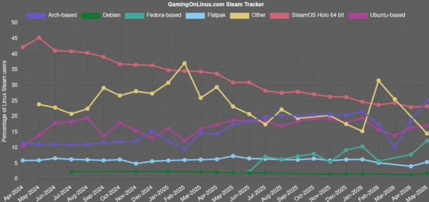 Частка Linux у Steam знизилася нижче 4% — проте все ще перевищує macOS 3
