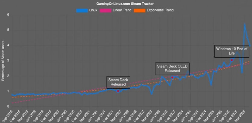 Частка Linux у Steam знизилася нижче 4% — проте все ще перевищує macOS 2