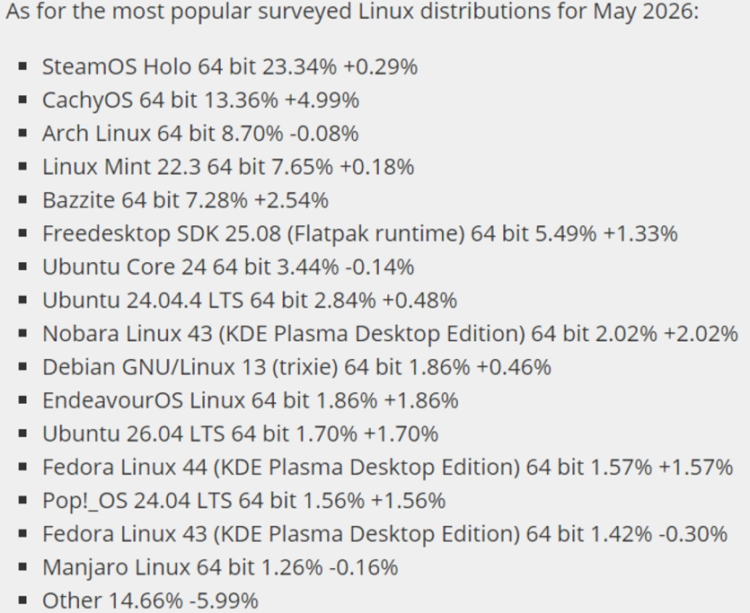 Частка Linux у Steam знизилася нижче 4% — проте все ще перевищує macOS 5