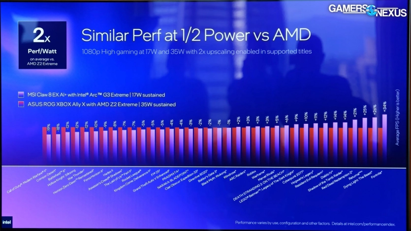 На 44% швидша: консоль MSI Claw 8 EX AI+ отримала Intel Arc G3 Extreme 6