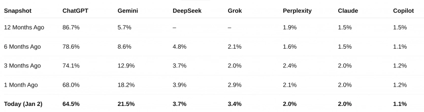 Microsoft програє ринок ШІ: Copilot має частку лише 1% 2